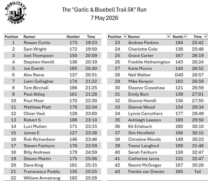 Garlic & Bluebell 5K Results